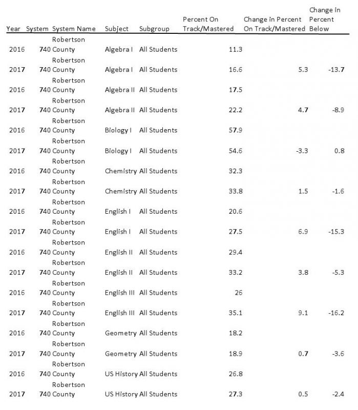 RC Students Show Improvements In TN Ready Scores Smokey Barn News