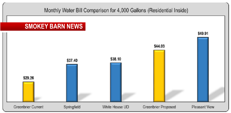 Greenbrier Considers 50% Water Hike Following 42 Page Report